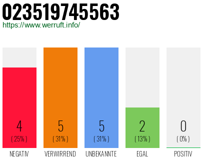 Rufnummer 023519745563 Telefonnummer 023519745563