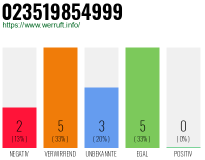 Rufnummer 023519854999 Telefonnummer 023519854999