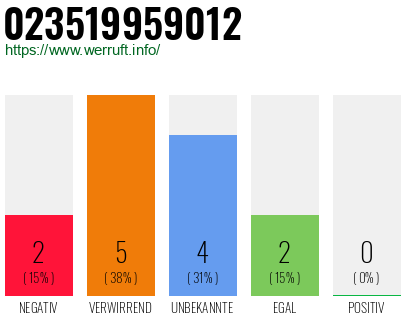Rufnummer 023519959012 Telefonnummer 023519959012