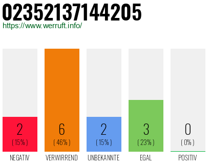 Rufnummer 02352137144205 Telefonnummer 02352137144205