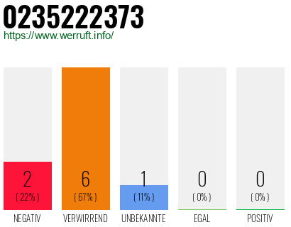 Rufnummer 0235222373 Telefonnummer 0235222373