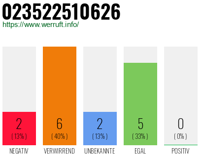 Rufnummer 023522510626 Telefonnummer 023522510626