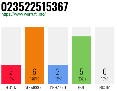 Rufnummer 023522515367 Telefonnummer 023522515367