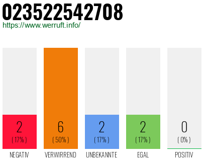 Rufnummer 023522542708 Telefonnummer 023522542708