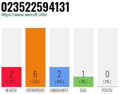 Rufnummer 023522594131 Telefonnummer 023522594131