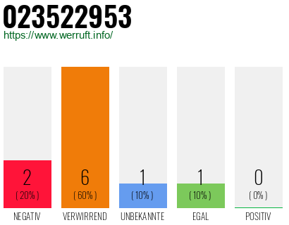 Rufnummer 023522953 Telefonnummer 023522953