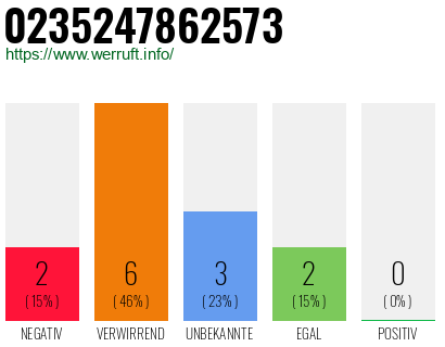 Rufnummer 0235247862573 Telefonnummer 0235247862573