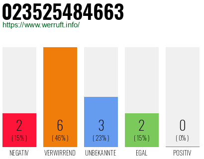 Rufnummer 023525484663 Telefonnummer 023525484663