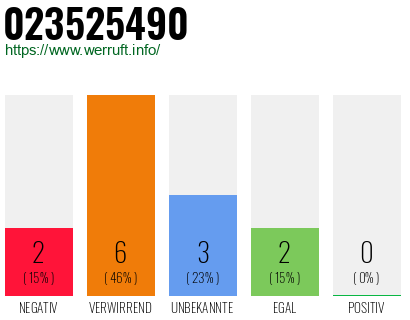 Rufnummer 023525490 Telefonnummer 023525490