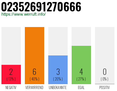 Rufnummer 02352691270666 Telefonnummer 02352691270666