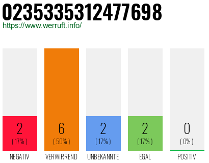Rufnummer 0235335312477698 Telefonnummer 0235335312477698