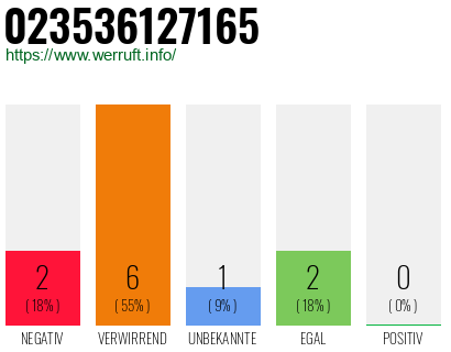 Rufnummer 023536127165 Telefonnummer 023536127165