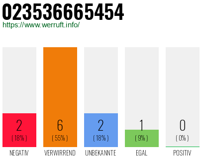 Rufnummer 023536665454 Telefonnummer 023536665454