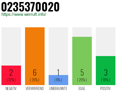 Rufnummer 0235370020 Telefonnummer 0235370020