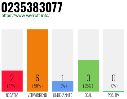 Rufnummer 0235383077 Telefonnummer 0235383077