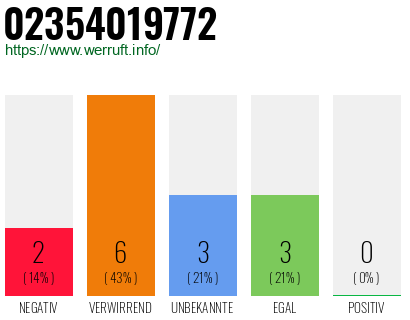 Rufnummer 02354019772 Telefonnummer 02354019772