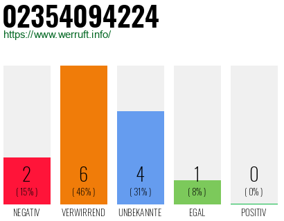Rufnummer 02354094224 Telefonnummer 02354094224