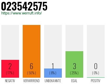 Rufnummer 023542575 Telefonnummer 023542575