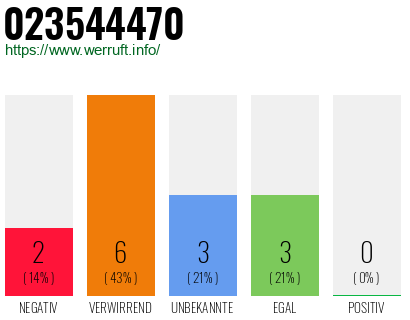 Rufnummer 023544470 Telefonnummer 023544470