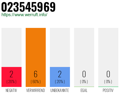 Rufnummer 023545969 Telefonnummer 023545969