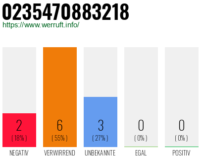 Rufnummer 0235470883218 Telefonnummer 0235470883218