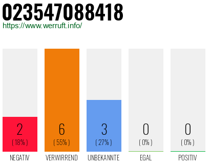 Rufnummer 023547088418 Telefonnummer 023547088418