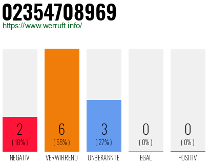 Rufnummer 02354708969 Telefonnummer 02354708969