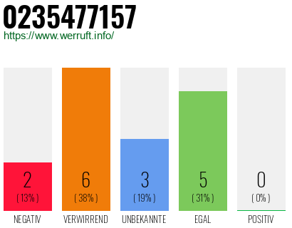 Rufnummer 0235477157 Telefonnummer 0235477157