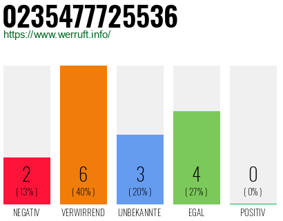 Rufnummer 0235477725536 Telefonnummer 0235477725536