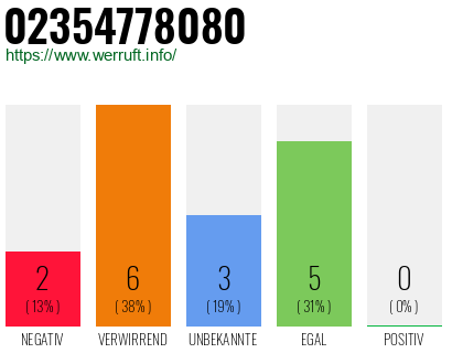 Rufnummer 02354778080 Telefonnummer 02354778080