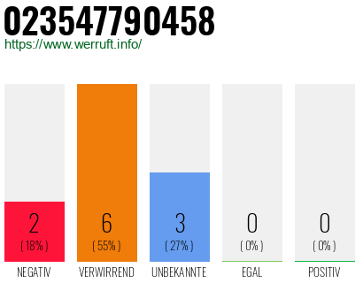 Rufnummer 023547790458 Telefonnummer 023547790458