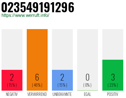 Rufnummer 023549191296 Telefonnummer 023549191296