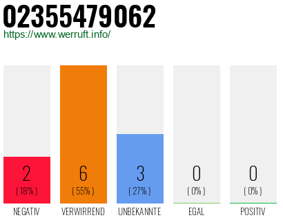 Rufnummer 02355479062 Telefonnummer 02355479062