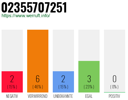 Rufnummer 02355707251 Telefonnummer 02355707251