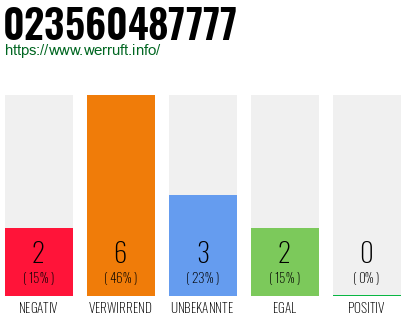 Rufnummer 023560487777 Telefonnummer 023560487777