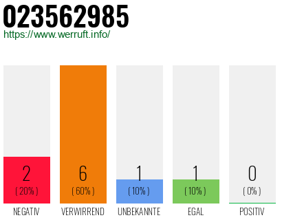 Rufnummer 023562985 Telefonnummer 023562985