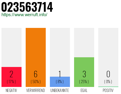 Rufnummer 023563714 Telefonnummer 023563714