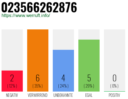 Rufnummer 023566262876 Telefonnummer 023566262876