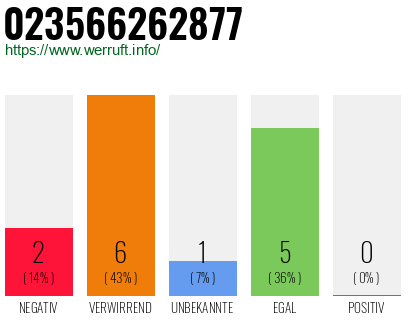 Rufnummer 023566262877 Telefonnummer 023566262877