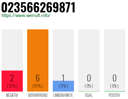 Rufnummer 023566269871 Telefonnummer 023566269871