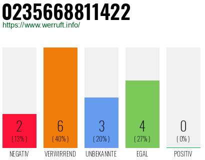 Rufnummer 0235668811422 Telefonnummer 0235668811422