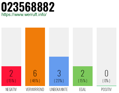 Rufnummer 023568882 Telefonnummer 023568882