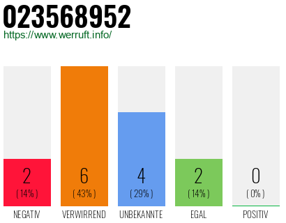 Rufnummer 023568952 Telefonnummer 023568952