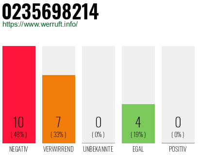 Rufnummer 0235698214 Telefonnummer 0235698214