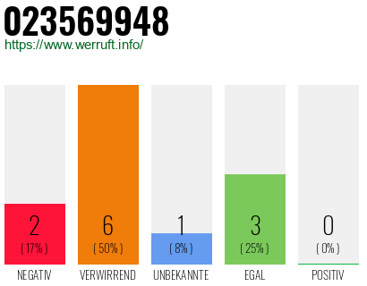 Rufnummer 023569948 Telefonnummer 023569948