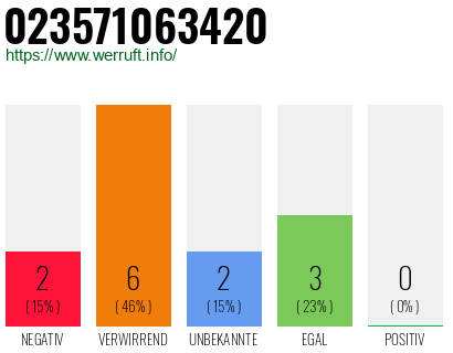 Rufnummer 023571063420 Telefonnummer 023571063420