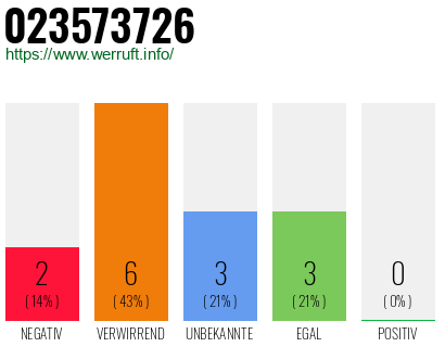 Rufnummer 023573726 Telefonnummer 023573726