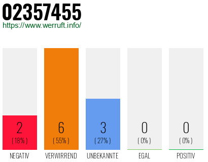 Rufnummer 02357455 Telefonnummer 02357455