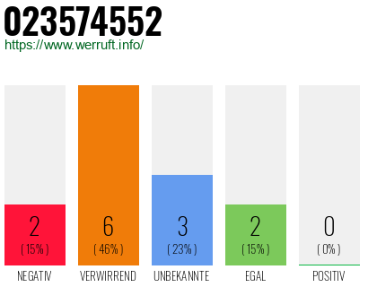 Rufnummer 023574552 Telefonnummer 023574552