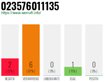 Rufnummer 023576011135 Telefonnummer 023576011135